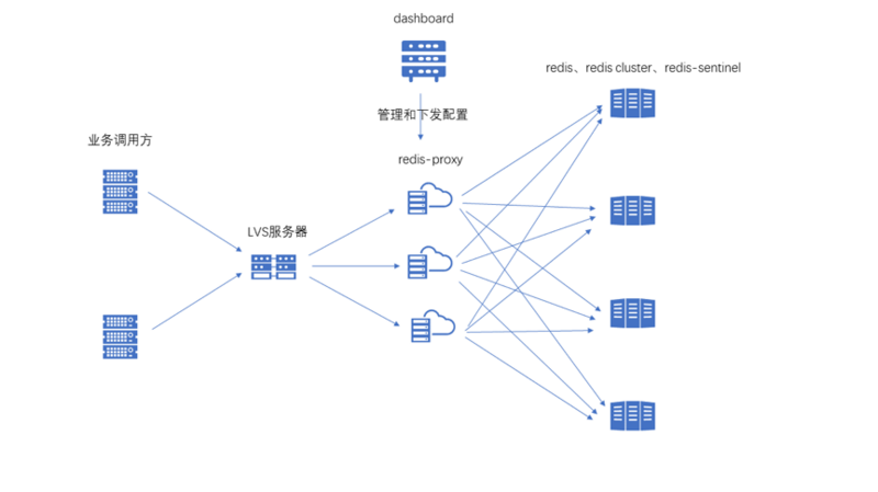 如何开发一个高性能的redis cluster proxy