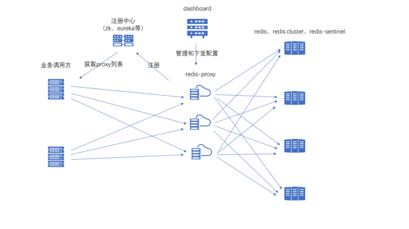 如何开发一个高性能的redis cluster proxy