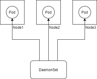 如何理解DaemonSet
