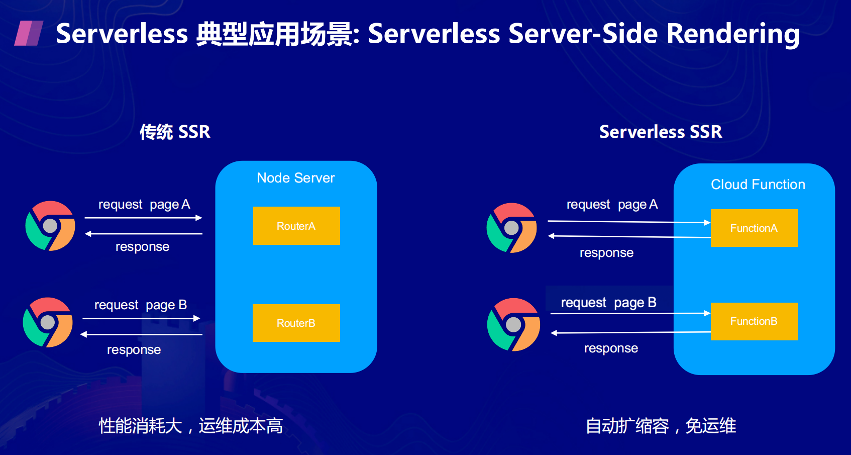 企业Serverless应用实战是怎样的