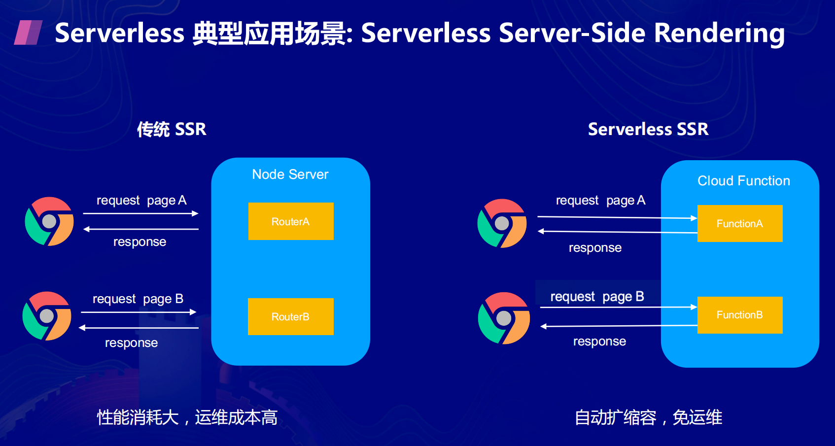 企業(yè)Serverless應(yīng)用實(shí)戰(zhàn)是怎樣的