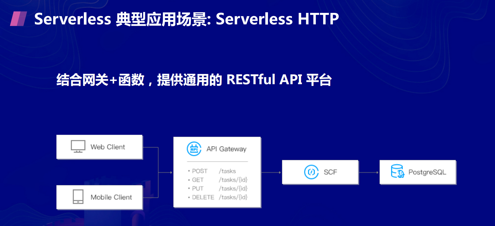 企业Serverless应用实战是怎样的