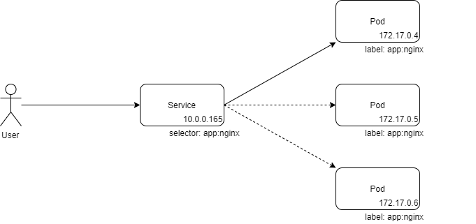 如何進(jìn)行Service的分析