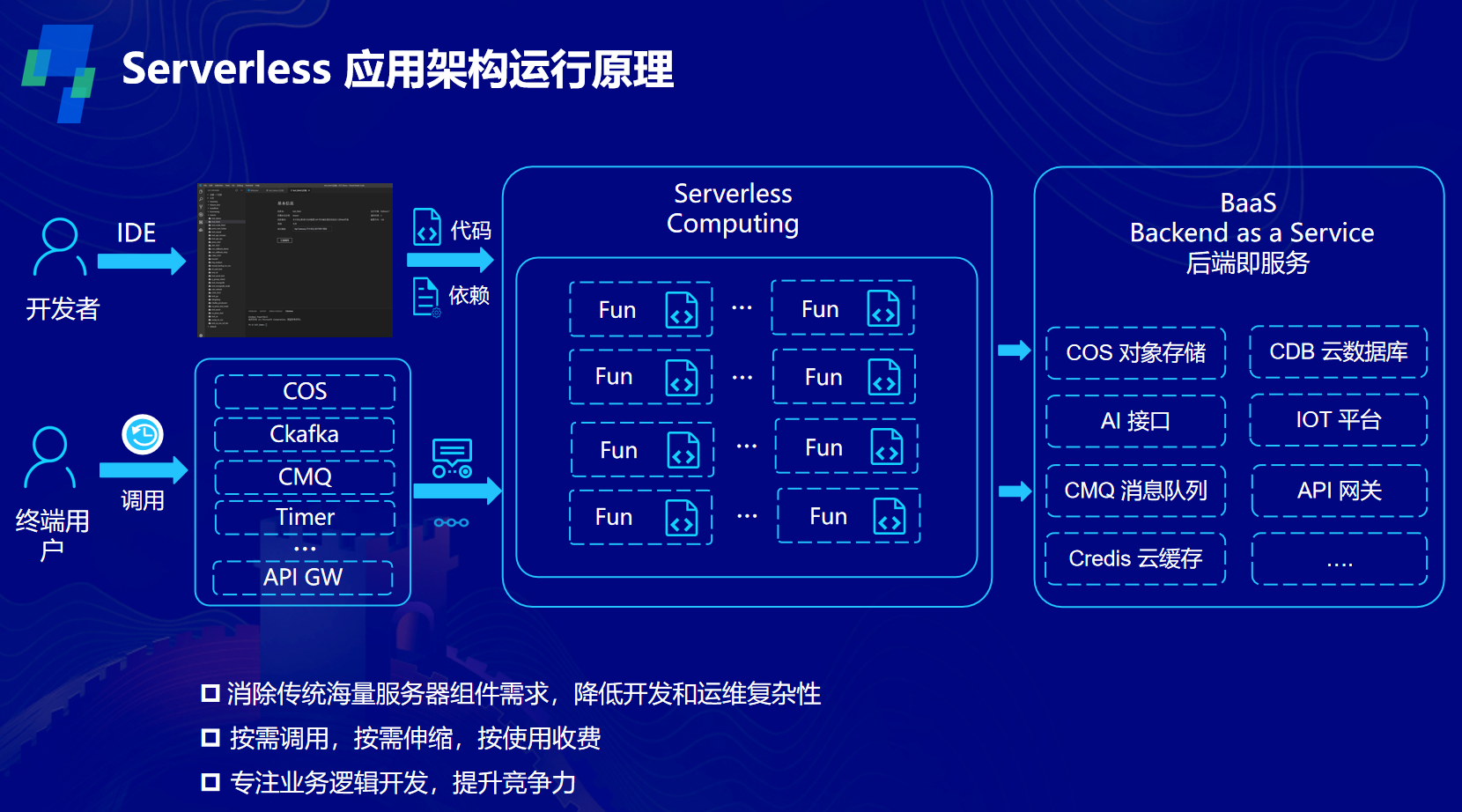 如何进行Serverless应用实践及典型案例解析