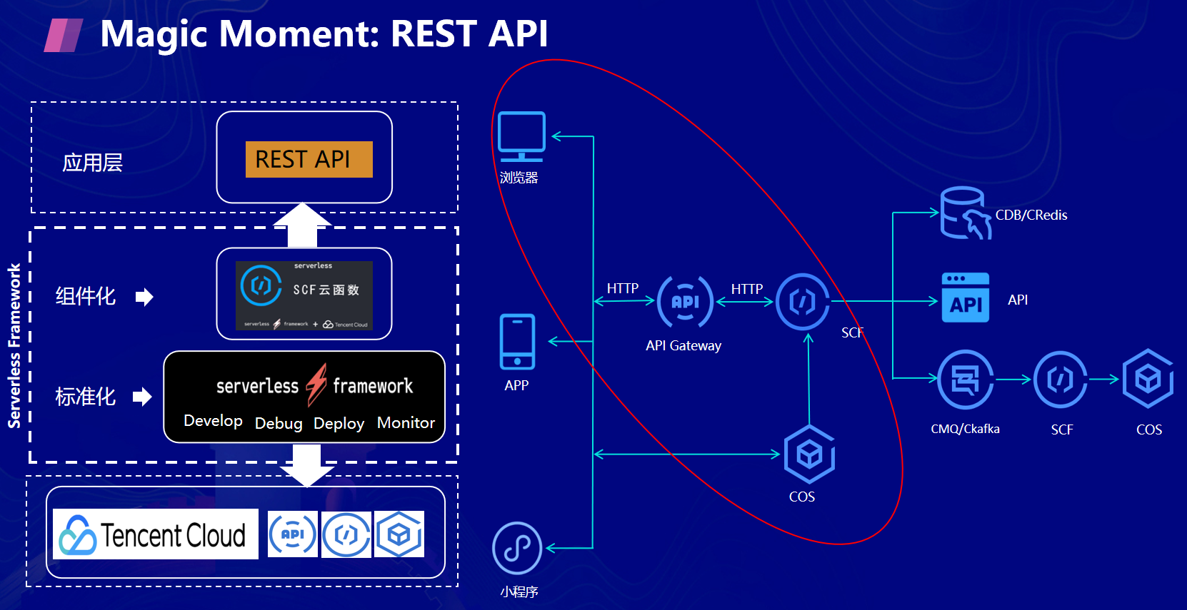 如何进行Serverless应用实践及典型案例解析