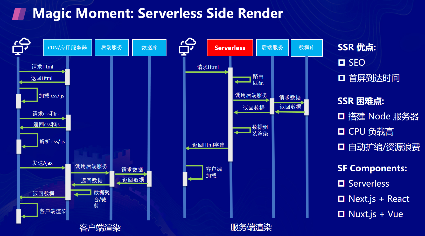 如何进行Serverless应用实践及典型案例解析