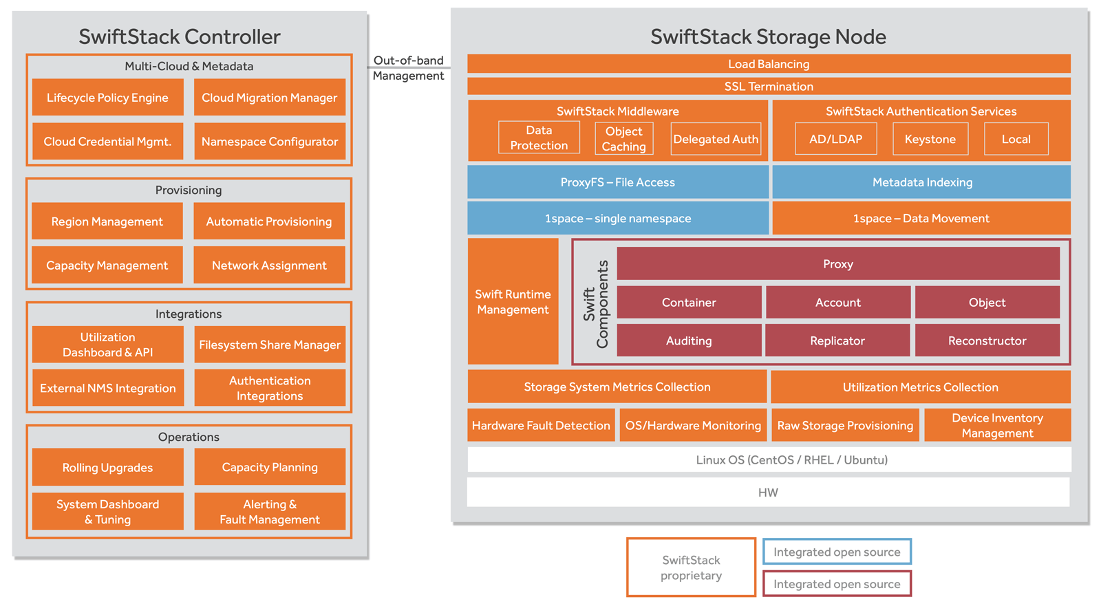 SwiftStack和Swift有什么关系