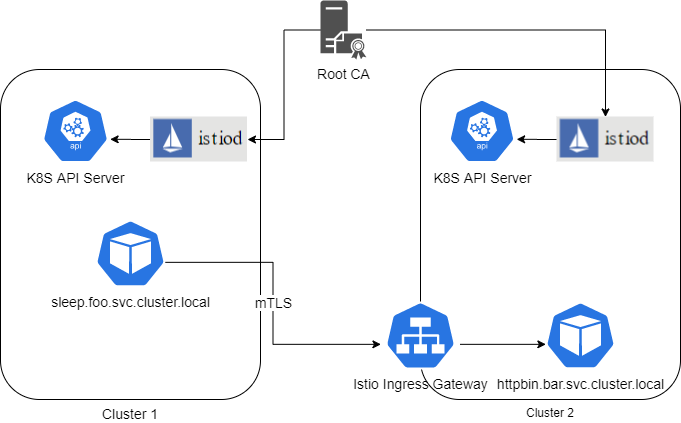 怎么使用Istio 1.6管理多集群中的微服务