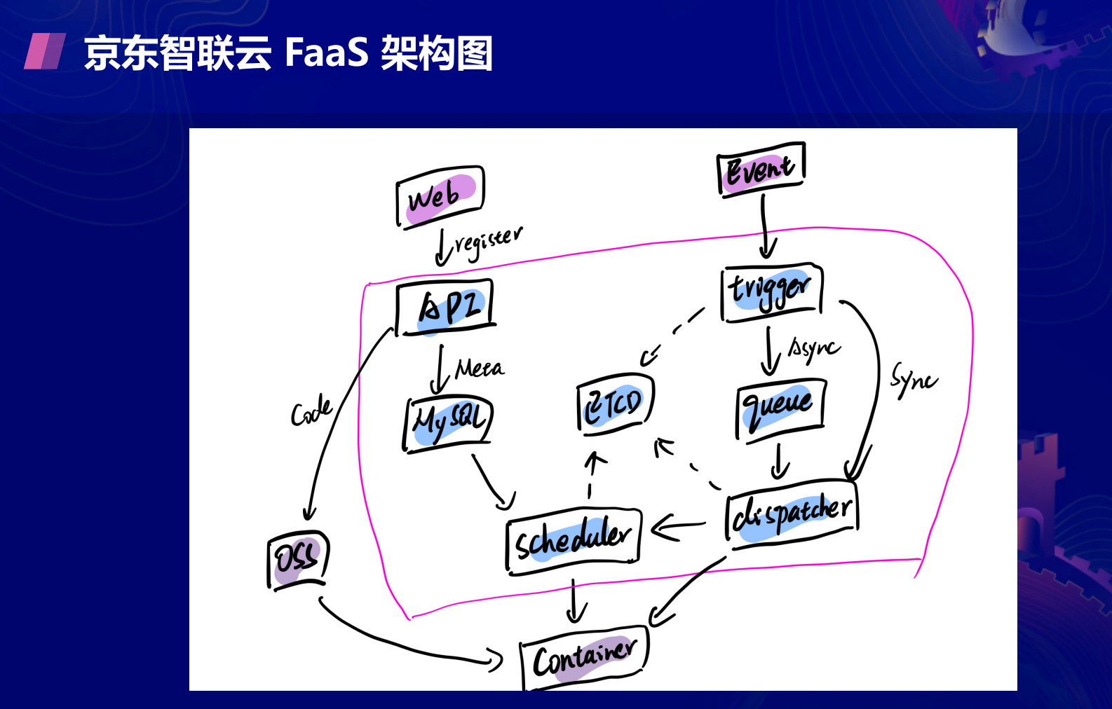 京东智联云在Serverless的探索是怎样的