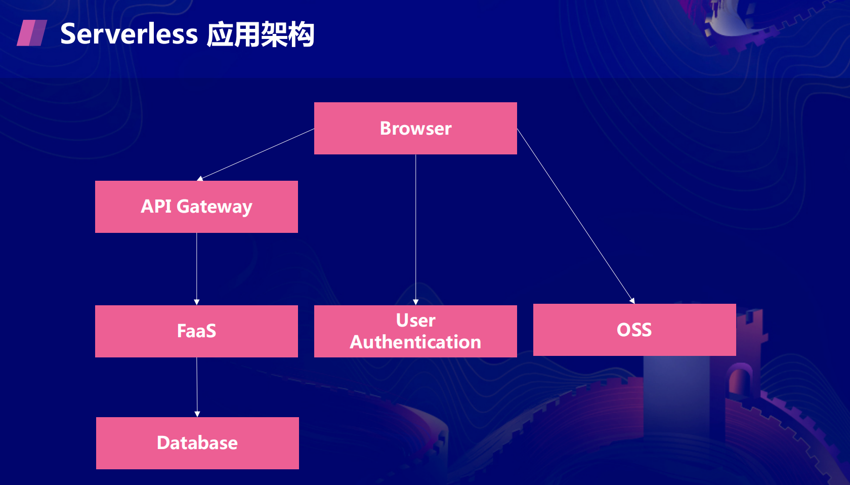 京东智联云在Serverless的探索是怎样的