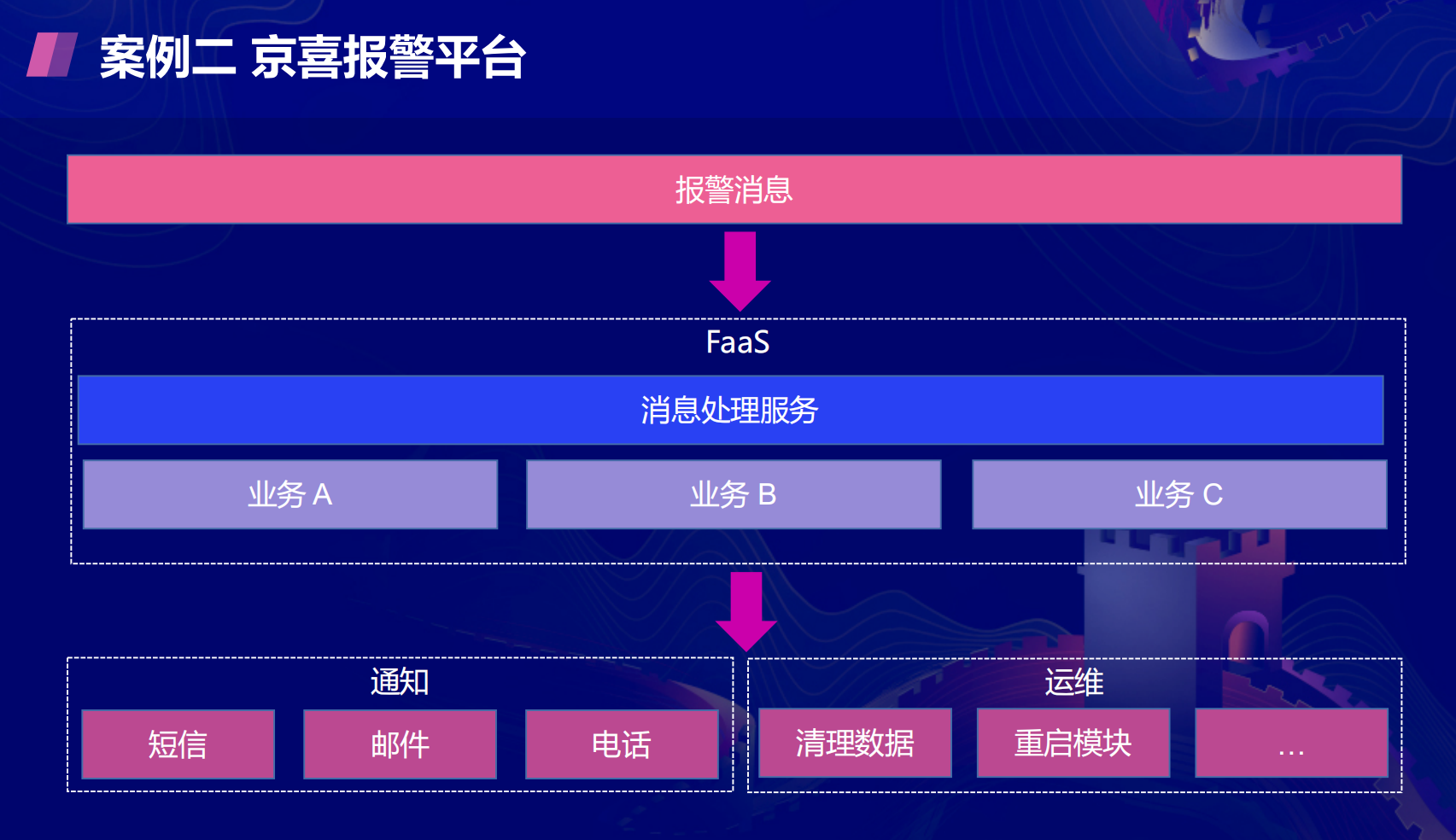 京东智联云在Serverless的探索是怎样的