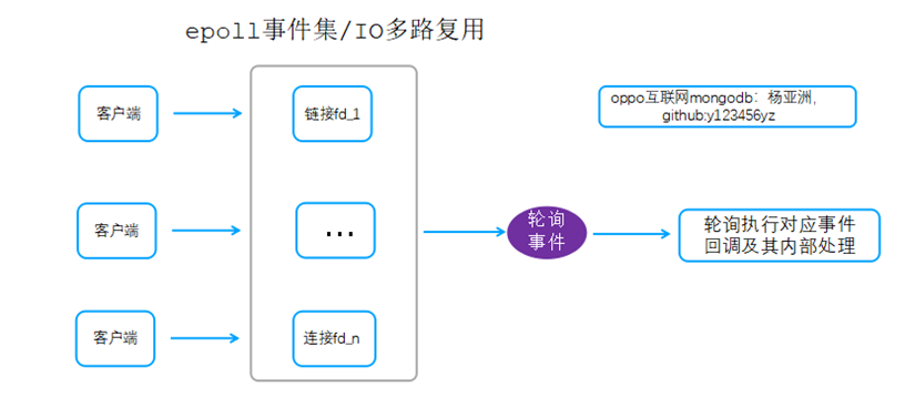 常用高并发网络线程模型设计及MongoDB线程模型优化实践是怎样的