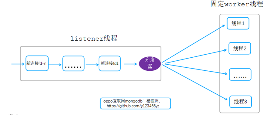 常用高并发网络线程模型设计及MongoDB线程模型优化实践是怎样的