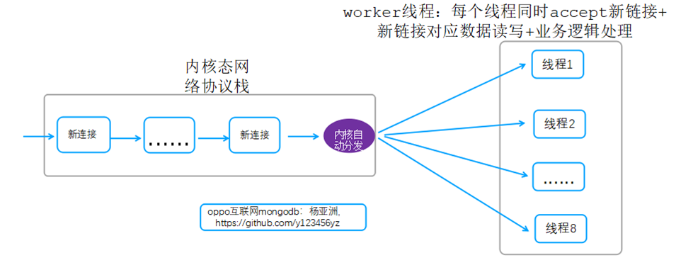 常用高并发网络线程模型设计及MongoDB线程模型优化实践是怎样的