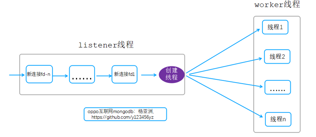 常用高并发网络线程模型设计及MongoDB线程模型优化实践是怎样的