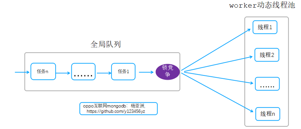 常用高并发网络线程模型设计及MongoDB线程模型优化实践是怎样的