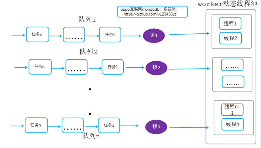 常用高并发网络线程模型设计及MongoDB线程模型优化实践是怎样的