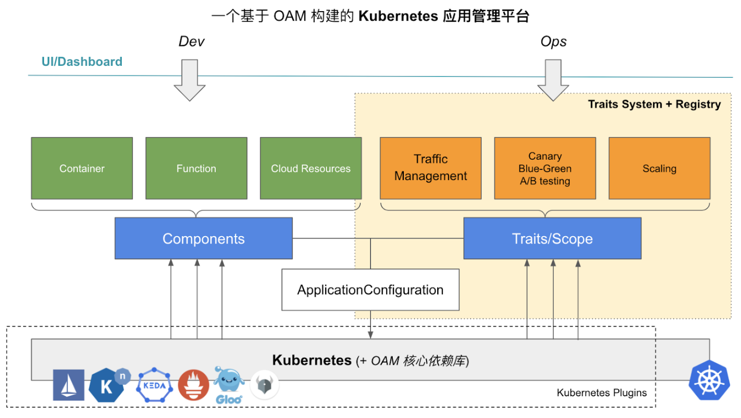 OAM存在的意義是什么