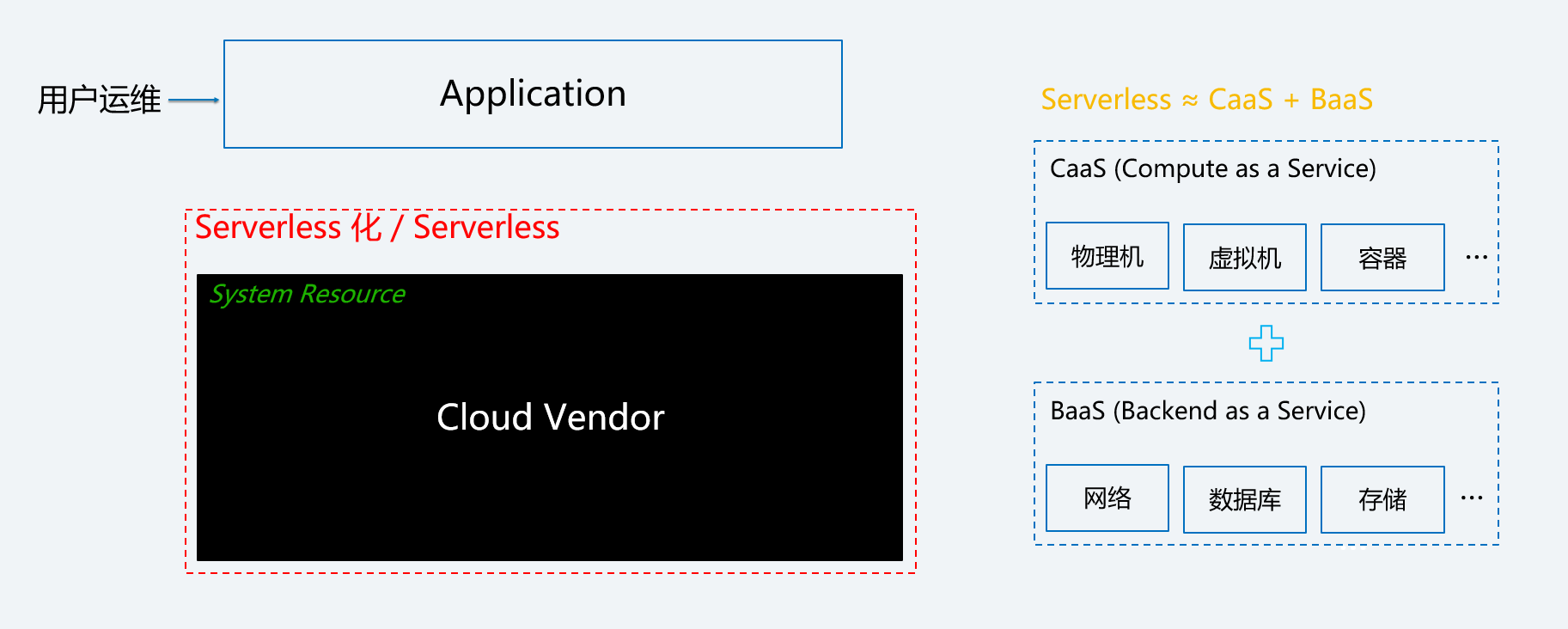 如何进行 Serverless CI/CD 自动化部署