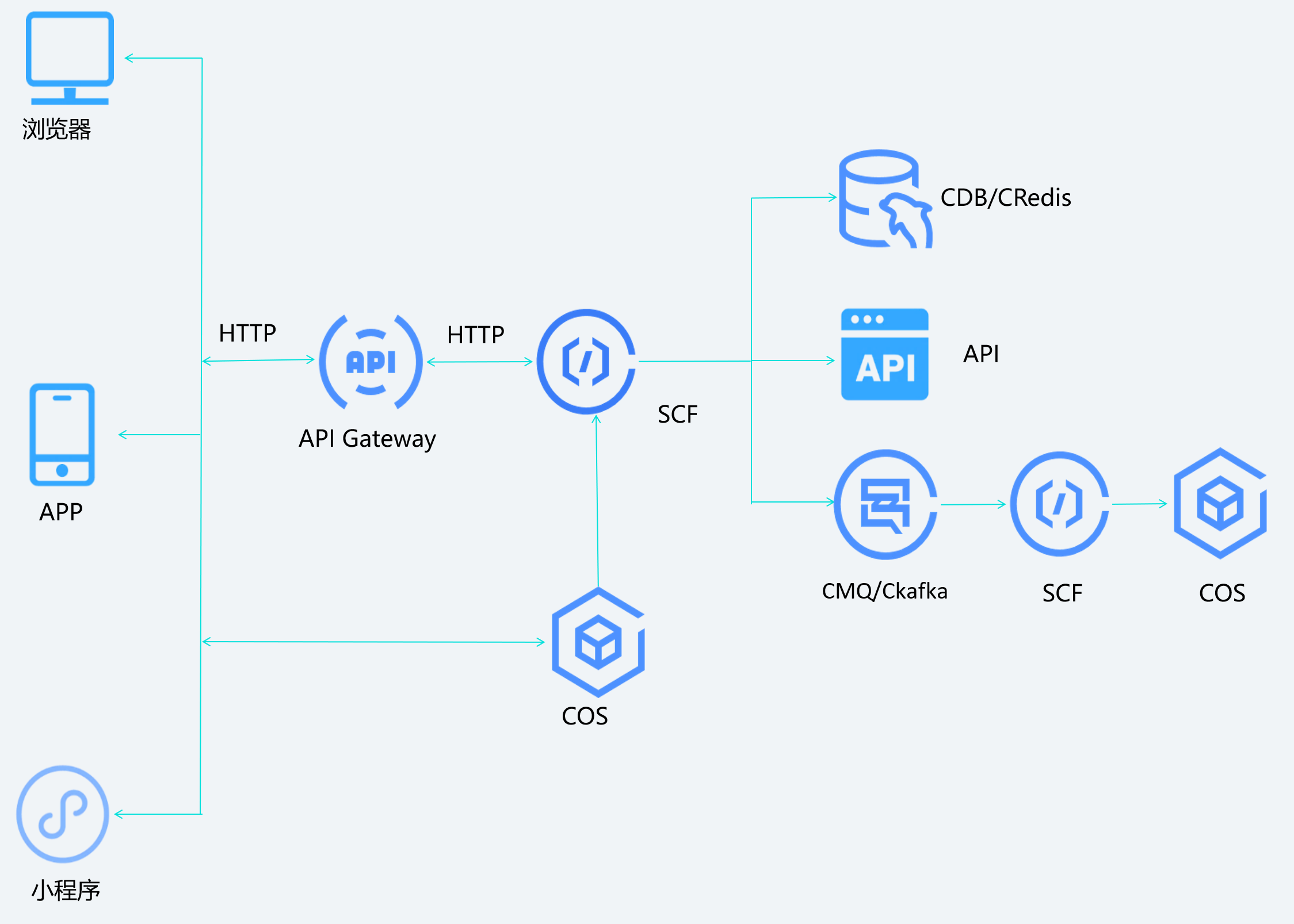 如何进行 Serverless CI/CD 自动化部署