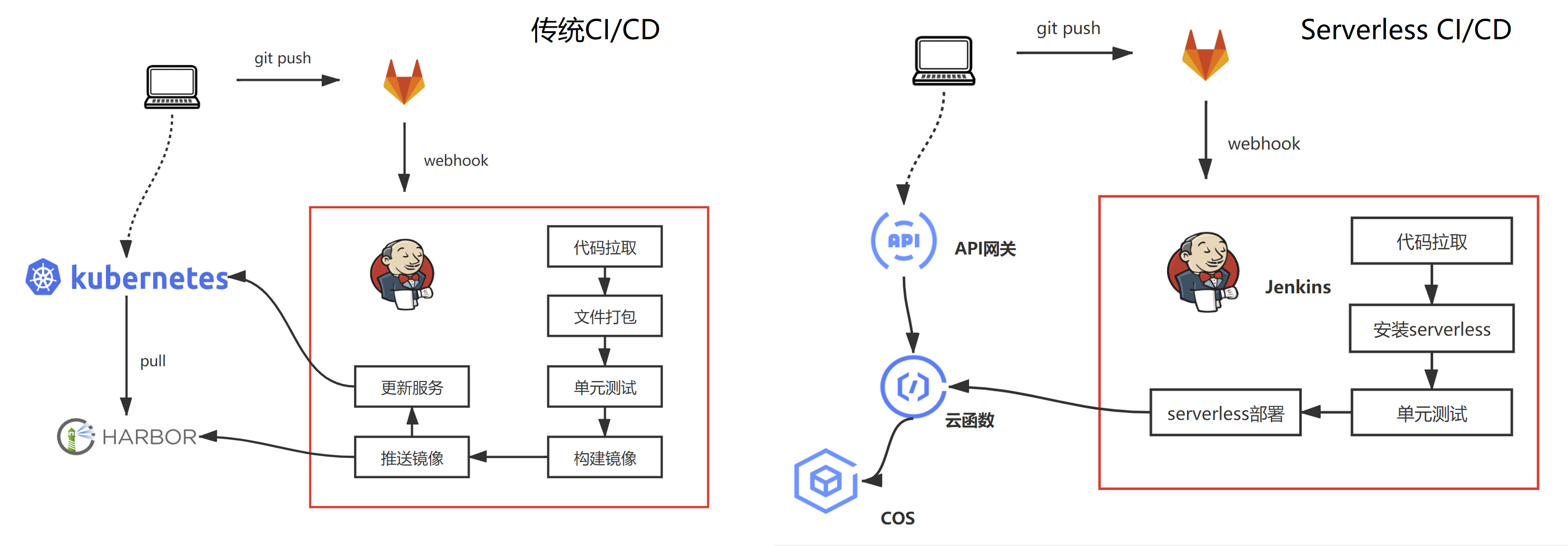 如何进行 Serverless CI/CD 自动化部署