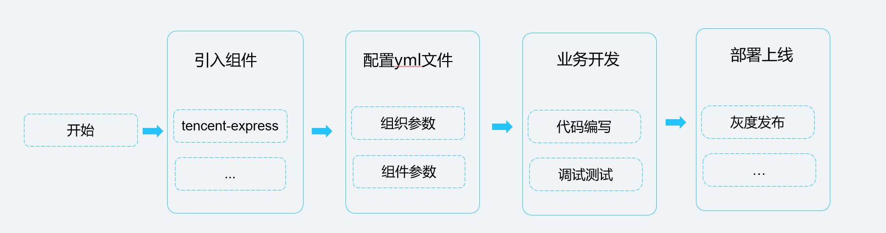 如何进行 Serverless CI/CD 自动化部署