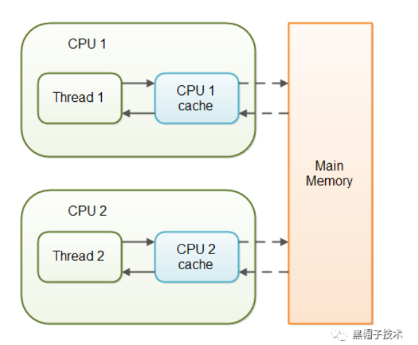 Java中Volatile關鍵字怎么使用