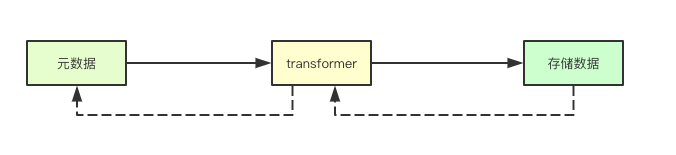 kubernetes中etcd增删改查的具体实现