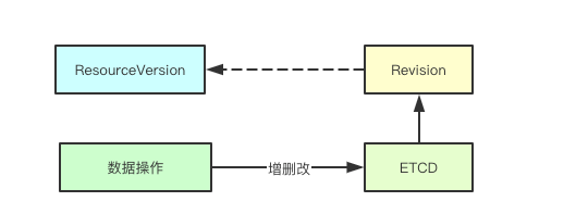 kubernetes中etcd增删改查的具体实现