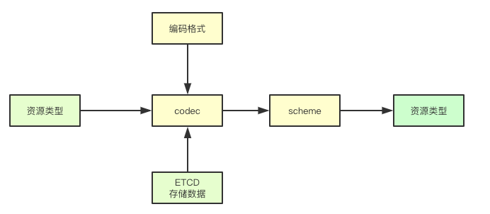 kubernetes中etcd增删改查的具体实现