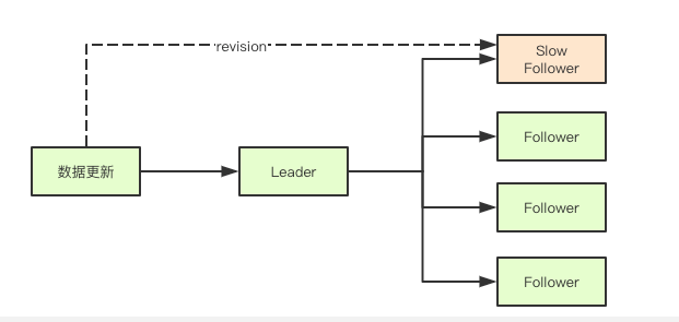 kubernetes中etcd增删改查的具体实现