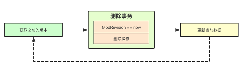 kubernetes中etcd增删改查的具体实现