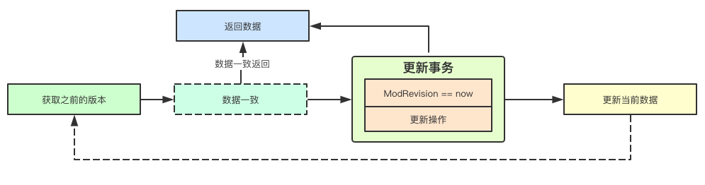 kubernetes中etcd增删改查的具体实现