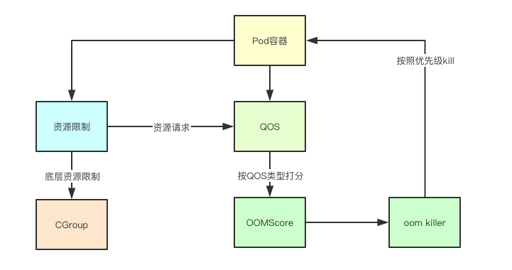 kubernetes资源QOS机制实现原理是什么