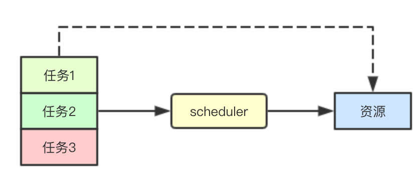 如何理解kubernetes scheduler架构设计