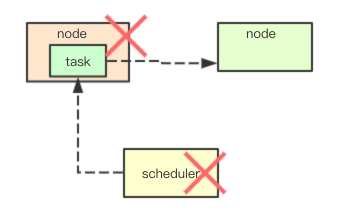如何理解kubernetes scheduler架构设计