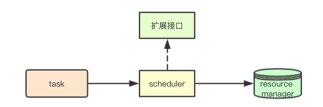 如何理解kubernetes scheduler架构设计