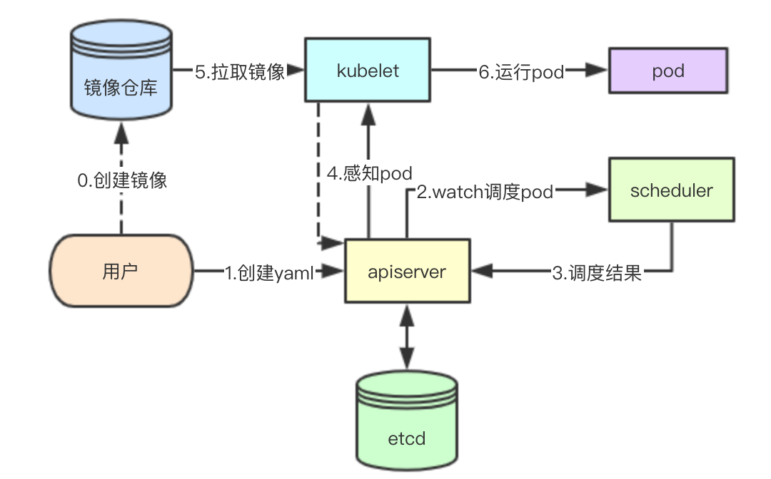 如何理解kubernetes scheduler架构设计