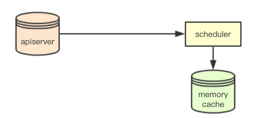 如何理解kubernetes scheduler架构设计