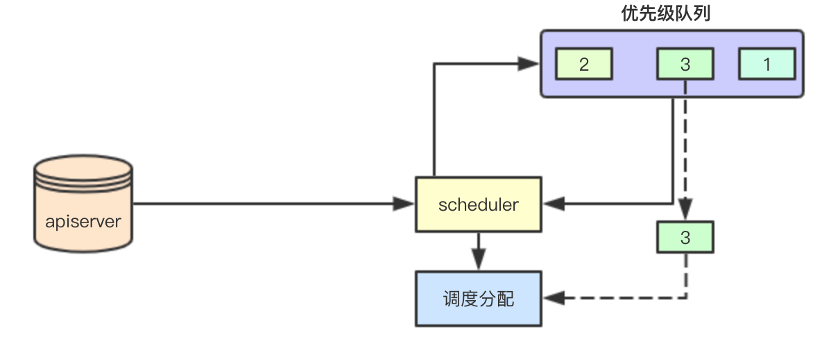 如何理解kubernetes scheduler架构设计