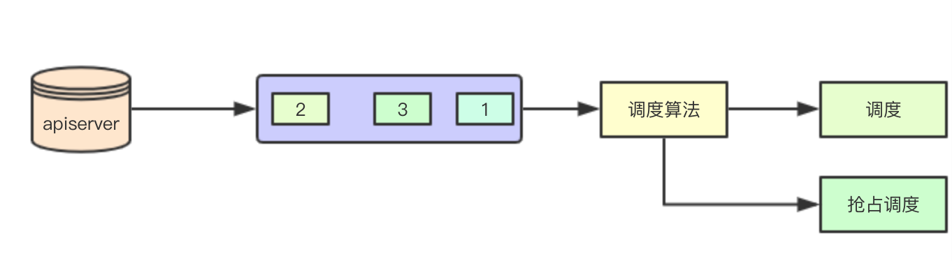 如何理解kubernetes scheduler架构设计