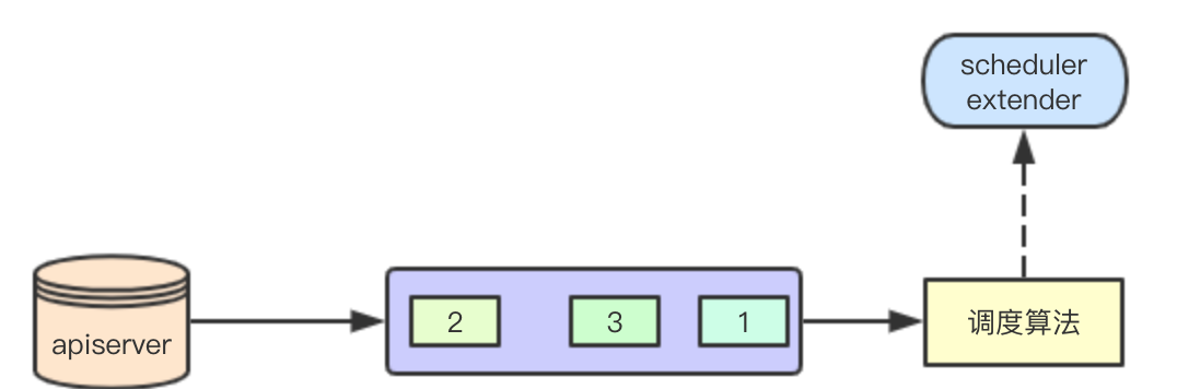 如何理解kubernetes scheduler架构设计