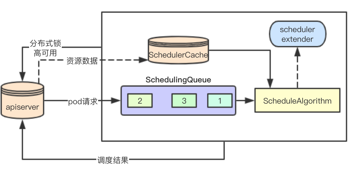 如何理解kubernetes scheduler架构设计