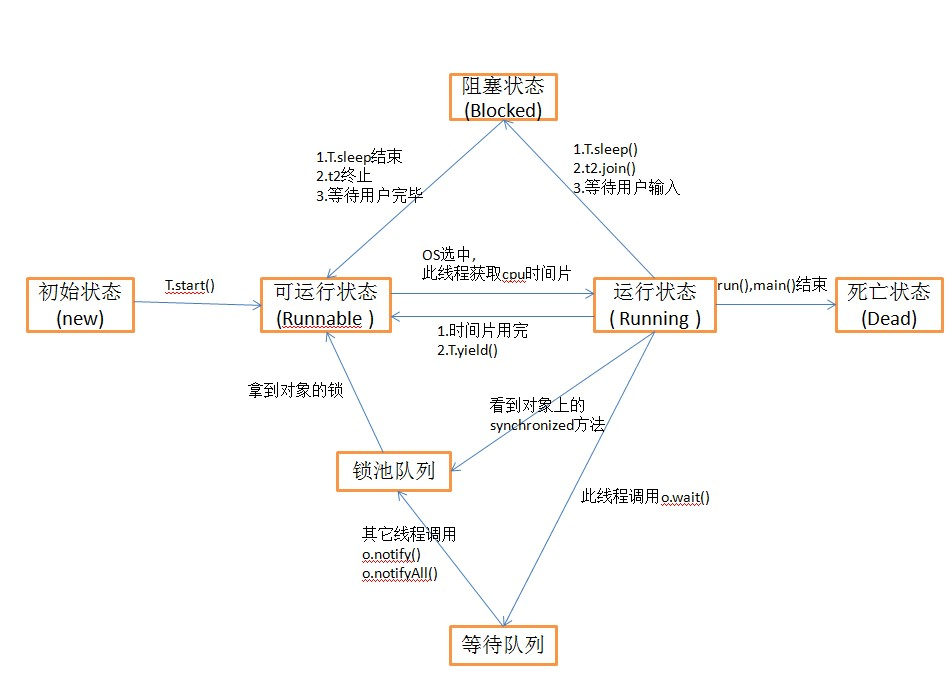 java并发编程的入门过程