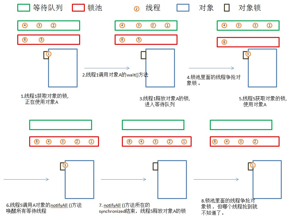 java并發(fā)編程的入門過程