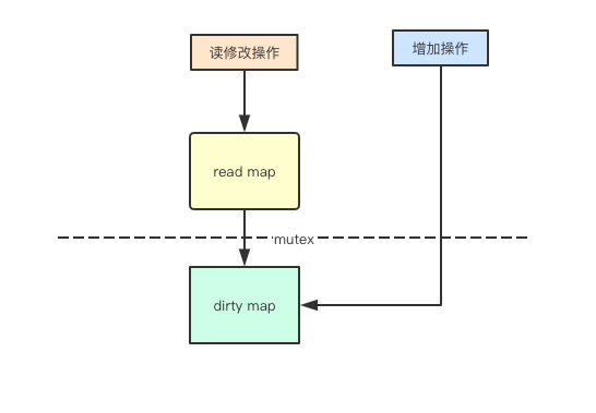 如何理解Go里面的sync.Map