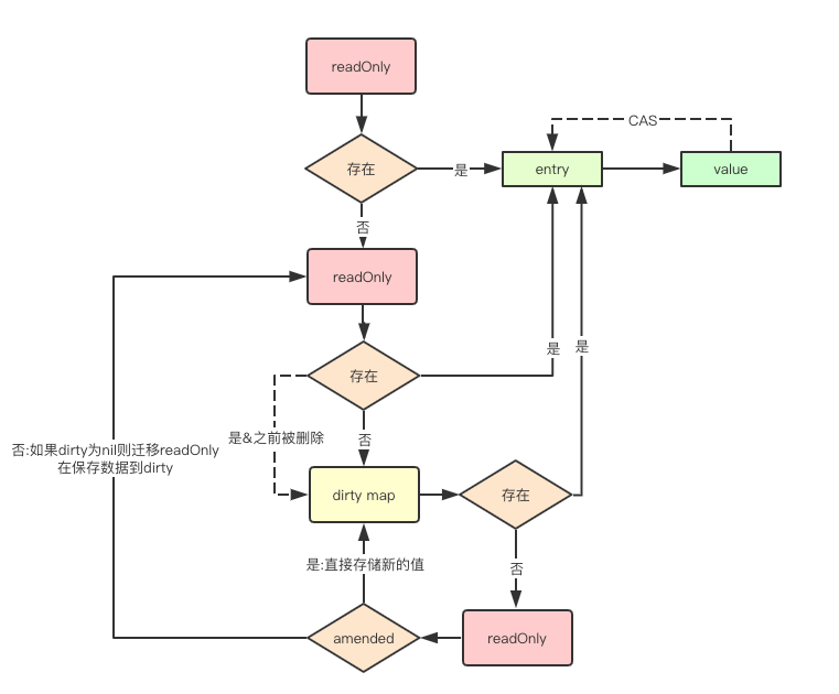 如何理解Go里面的sync.Map