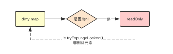 如何理解Go里面的sync.Map