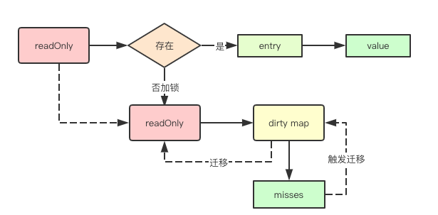 如何理解Go里面的sync.Map