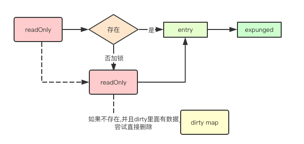 如何理解Go里面的sync.Map